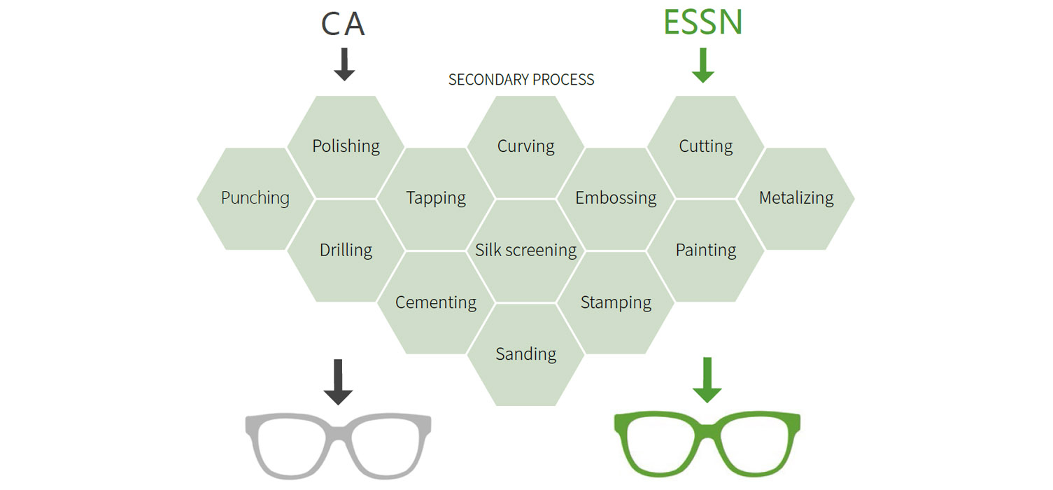 ECO Friendly ESSN processing